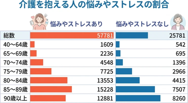 介護を抱える人の悩みやストレスの割合