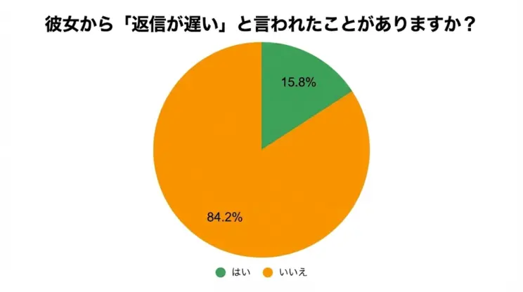 彼女から「返信が遅い」と言われたことがありますか?
はい:15.8%、いいえ:84.2%