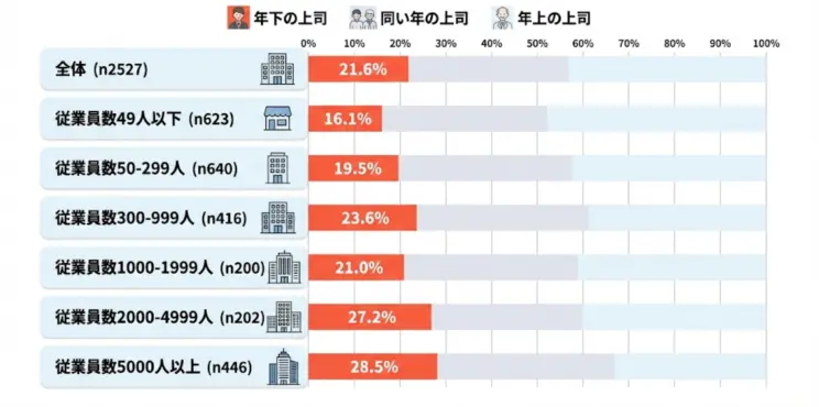 従業員別年上上司の割合。全体21.6%、49人以下16.1%、50〜299人19.5%、300〜999人23.6%、1000〜1999人21.0%、2000〜4999人27.2％、5000人以上28.5%