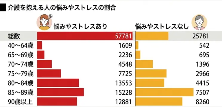 介護を抱える人の悩みやストレスの割合