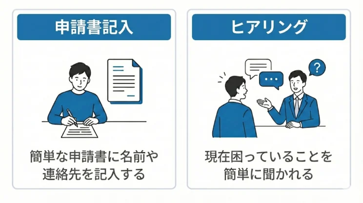 申請書記入：簡単な申請書に名前や連絡先を記入する
ヒアリング：現在困っていることを簡単に聞かれる