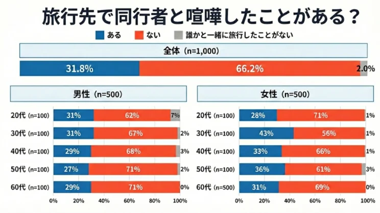 旅行先で同行者と喧嘩したことがある？