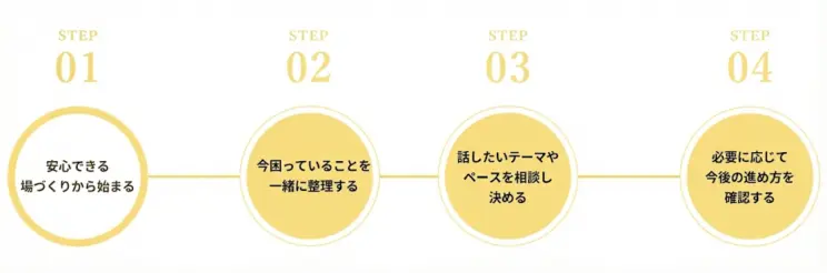 STEP01｜安心できる場づくりから始める
STEP02｜今困っていることを一緒に整理する
STEP03｜話したいテーマやペースを相談して決める
STEP04｜必要に応じて今後の進め方を確認する