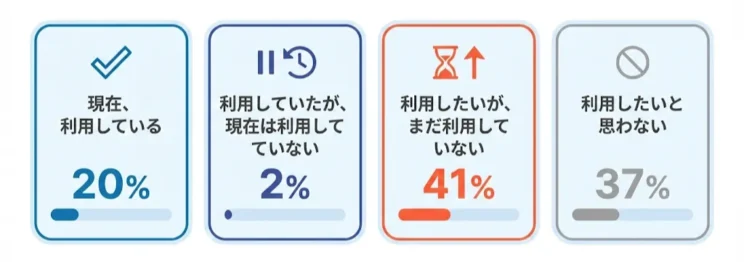 ヘルプマークの利用率