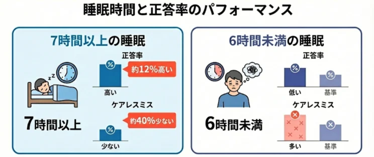 睡眠時間とテストの正答率のパフォーマンスについて