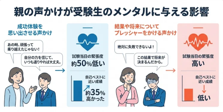 親の声掛けが受験生のメンタルに与える影響