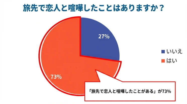 旅先で恋人と喧嘩したことはありますか？