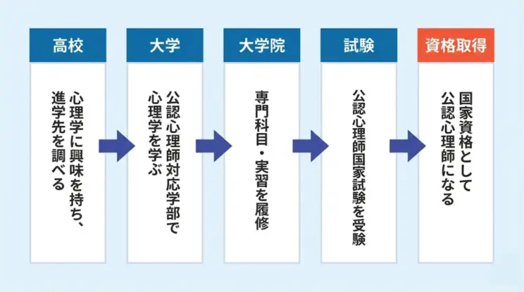 高校から公認心理師を取得するまでの流れ