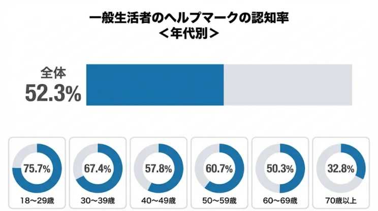 一般生活者のヘルプマークの認知率