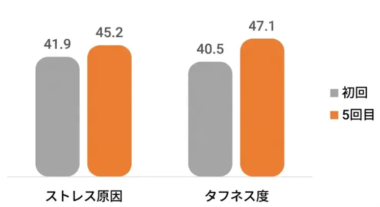 ストレス要因：初回41.9%、5回目45.2%
タフネス度：初回40.5%、5回目47.1%
