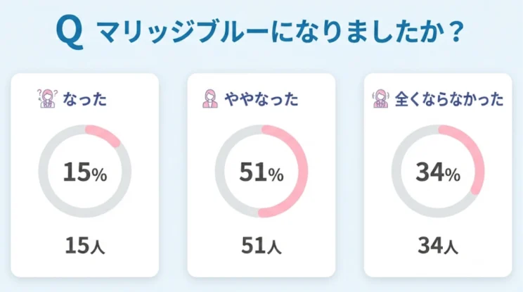 マリッジブルーになりましたか？