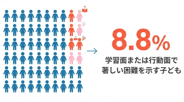 学習面または行動面で著しく困難を示す子ども
8.8%
