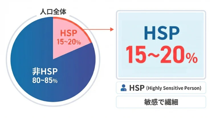 HSPは人口の15~20%