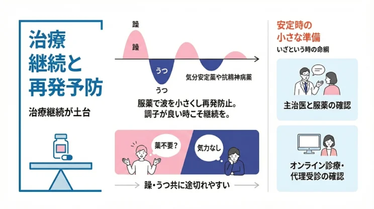治療の継続と再発予防の構図