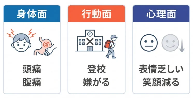 受診のサイン
・身体面
頭痛・腹痛
・行動面
登校嫌がる
・心理面
表情乏しい、笑顔減る