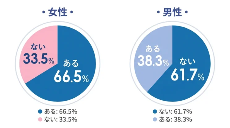 あなたの職場にお局はいますか？男女別の調査データ