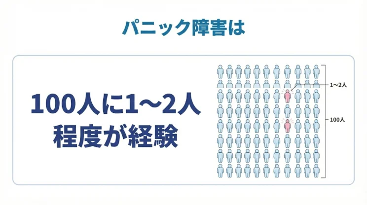 パニック障害は100人に1~2人程度が経験
