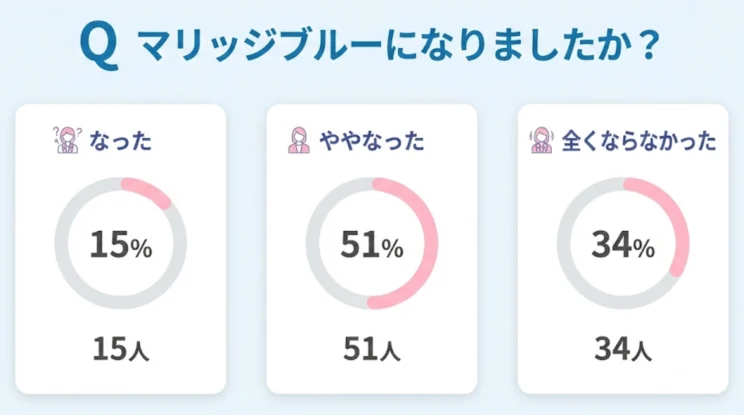 マリッジブルーになりましたか?