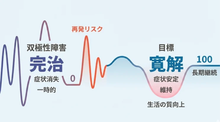 完治は一時的、寛解を維持する