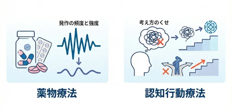 薬物療法と認知行動療法がある