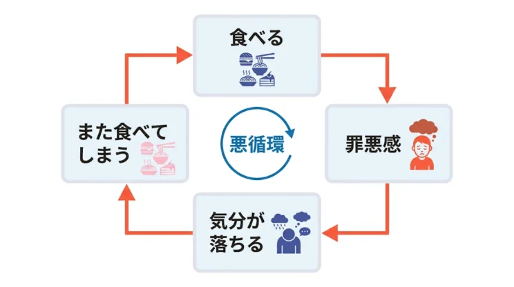 食べる → 罪悪感 → 気分が落ちる → また食べてしまう
