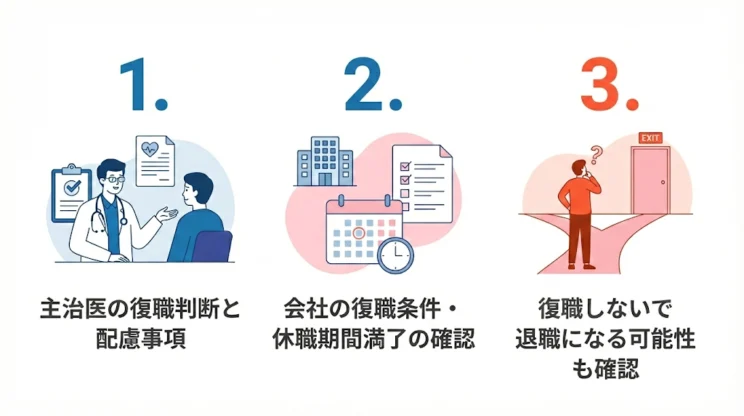 1.主治医の復職判断と配慮事項
2.会社の復職条件・休職期間満了の確認
3.復職できないまま退職になることはある