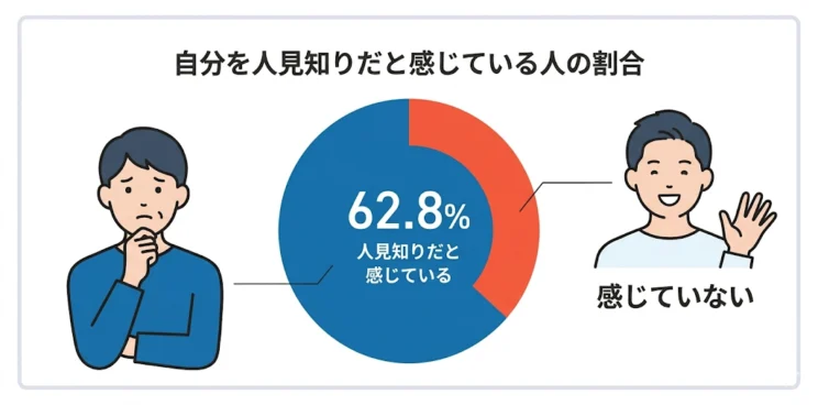 自分を人見知りだと62.8%が感じている