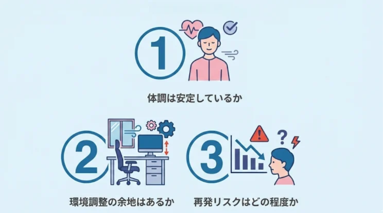 ①体調は安定しているか
②環境調整の余地はあるか
③再発リスクはどの程度か