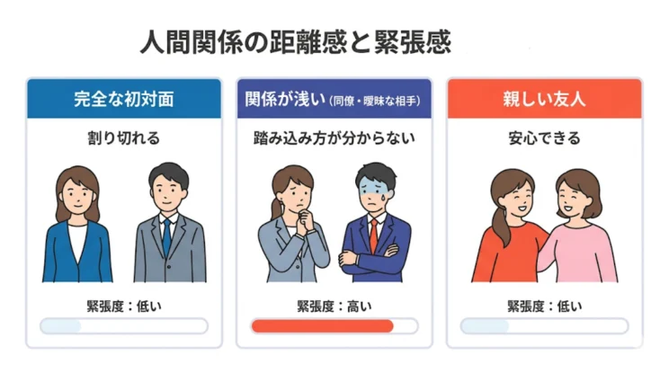 初対面・関係が浅い・親しい友人で緊張度が変わり特定の相手への苦手意識をさらに強めていく一因になります。