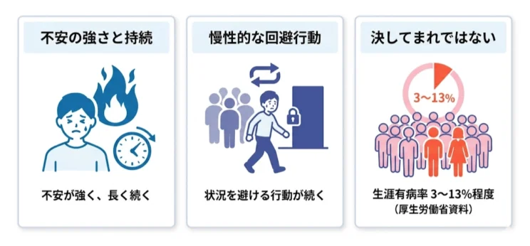 不安の強さや持続期間が大きく、回避行動が慢性的になる。ただ決して稀ではない