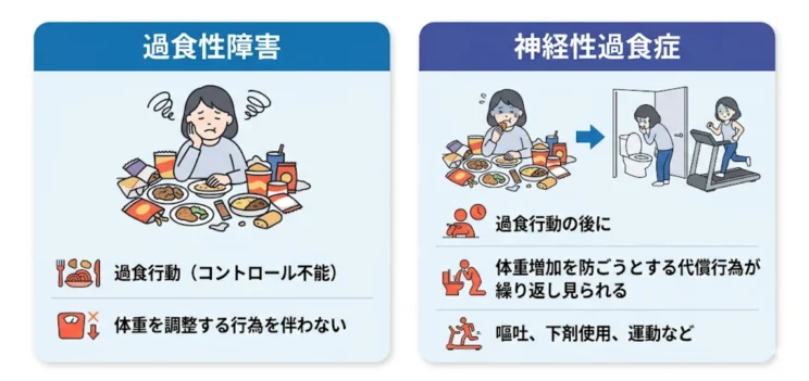 過食性障害と神経性過食症は、代償行為の有無で見分けることが多い
