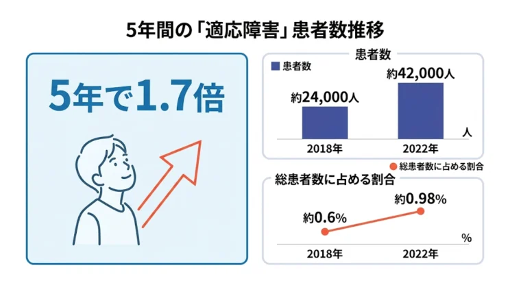 適応障害の患者数は5年間で約1.7倍