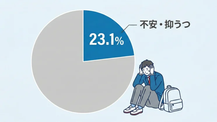 不登校の原因が精神疾患の割合は23.1%