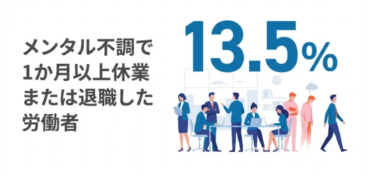 メンタル不調で1か月以上休業または退職した労働者がいる事業所の割合は13.5％