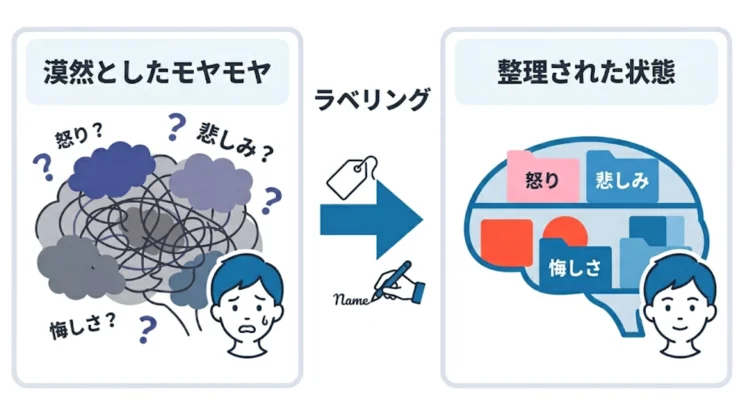 怒り・悲しみ・悔しさに名前がつくと、頭の中での繰り返しが変わる