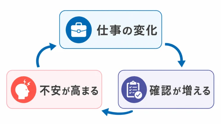 仕事の変化は、不安と確認行為が重なって強まるきっかけになることがあります。