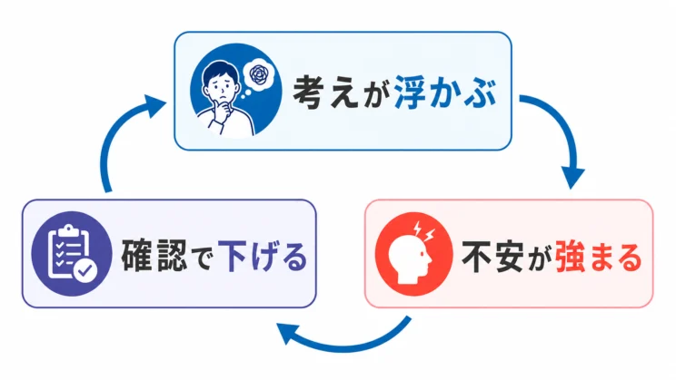 考え、不安、確認の流れを分けると、悪循環に気づきやすくなります。