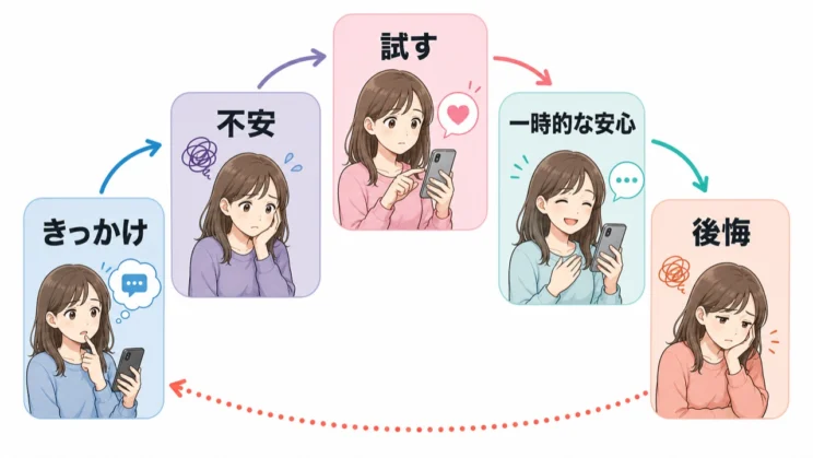 きっかけと行動の間にある段階を知ると、立ち止まれる地点が見つかります。