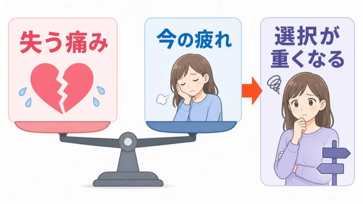 失う痛みが大きく見えると、今の疲れより別れた後の不安が強まりやすくなります。