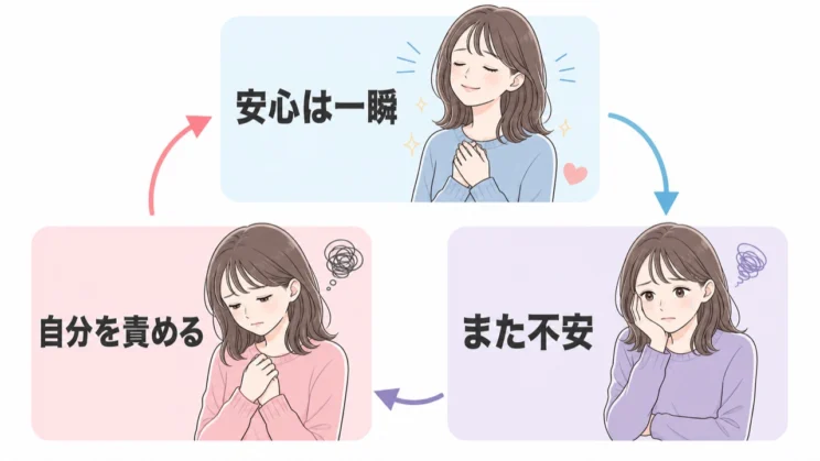 一時的に安心できても、不安と自己嫌悪が戻る循環は心を消耗させます。
