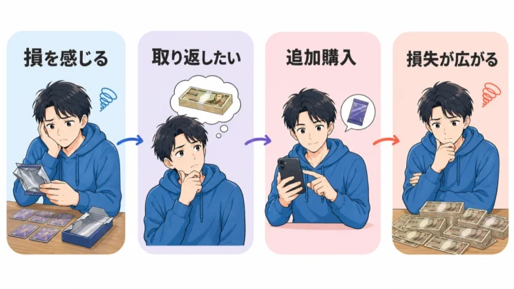 取り返そうとする追加購入は、損失をさらに広げることがあります。