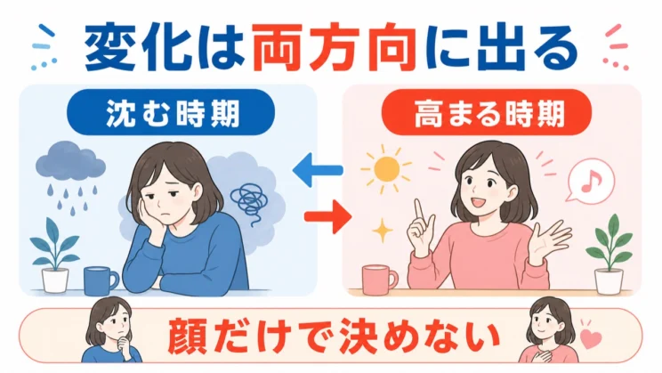 顔つきや目つきの変化は、沈む方向だけでなく高まる方向にも表れることがあります。