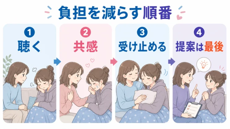 助言より先に受け止める順番を置くと、同じ言葉でも圧になりにくくなります。