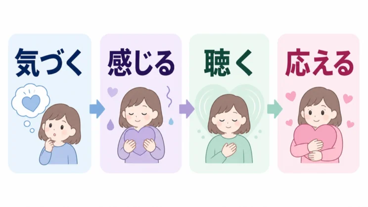 気づく・感じる・聴く・応えるの順で、できるところまで進めれば十分です。