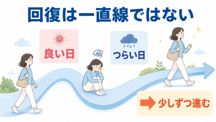 回復には良い日とつらい日の波があり、揺れながら少しずつ進むことがあります。
