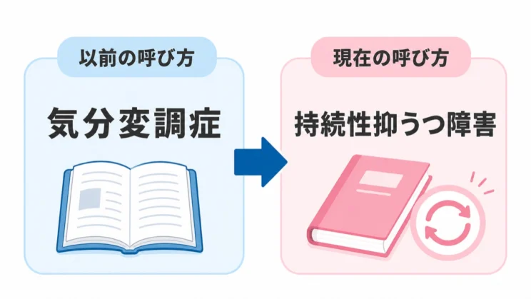 気分変調症は、現在は持続性抑うつ障害という名称で整理されています。