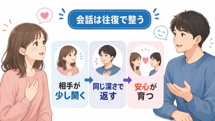 相手の開き具合に合わせて返すと、会話の安心感が少しずつ育ちます。