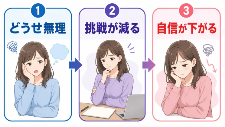 否定的な予想が挑戦を減らし、自信を下げる循環につながることがあります。
