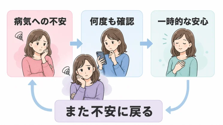 確認で得られる安心は一時的で、また不安に戻る循環が続くことがあります。
