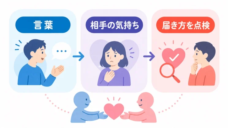 言葉だけでなく、相手への意識と届き方を点検する視点が大切です。